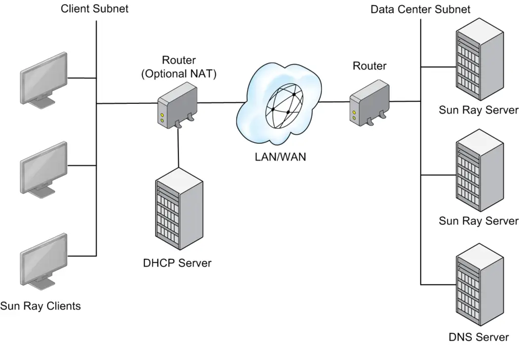 Network Configuration